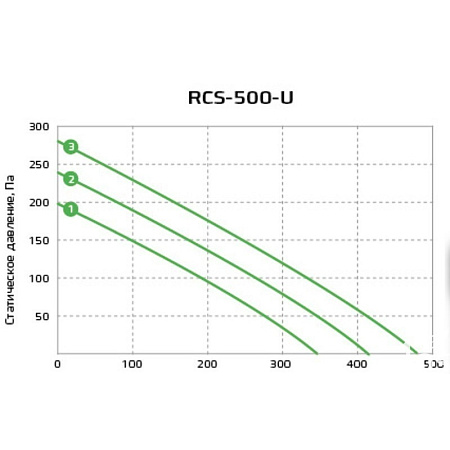 Компактная приточно-вытяжная установка Royal Clima серии Soffio Uno RCS-500-U